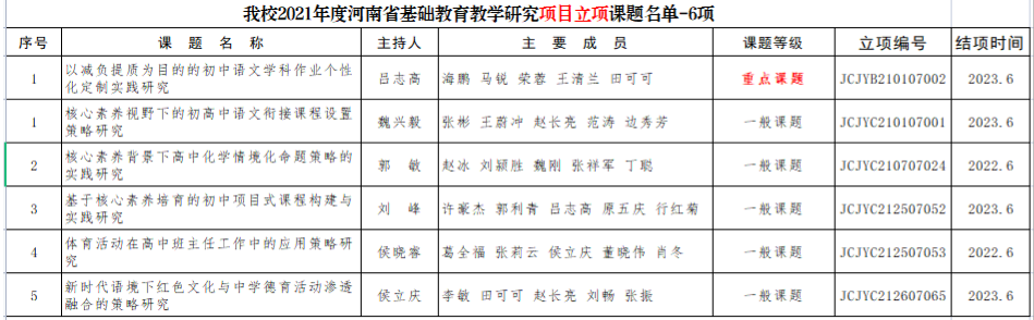 省教研室立項(xiàng)